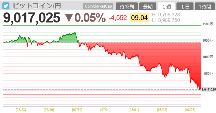 ビットコインが右肩下がりで急落中