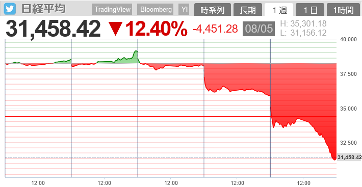 「続報：日本時間8月6日朝」日本＆米国株式市場が続落！？