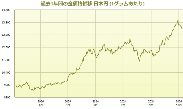 金・銀の価値変化に関する疑問！？