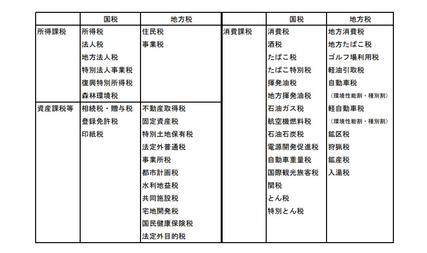 日本の税金（国税・地方税）