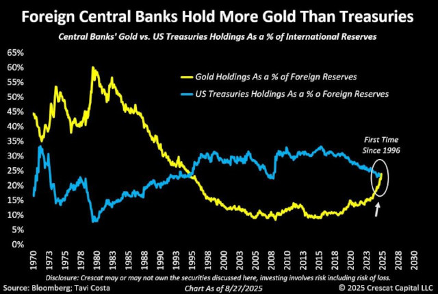 Os bancos centrais do mundo detêm mais ouro do que títulos do Tesouro dos EUA
